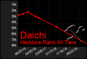 Total Graph of Daichi