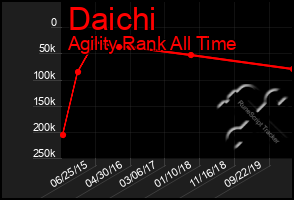 Total Graph of Daichi