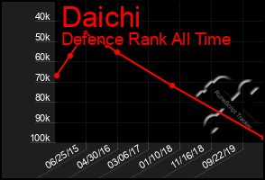 Total Graph of Daichi