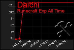 Total Graph of Daichi