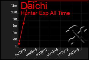 Total Graph of Daichi