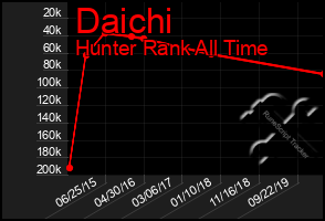 Total Graph of Daichi