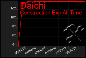 Total Graph of Daichi