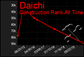 Total Graph of Daichi