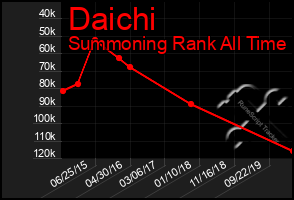 Total Graph of Daichi