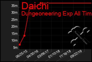 Total Graph of Daichi