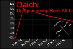 Total Graph of Daichi