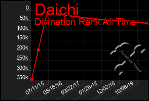 Total Graph of Daichi