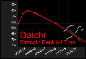 Total Graph of Daichi