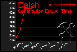 Total Graph of Daichi