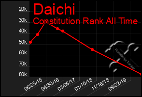 Total Graph of Daichi