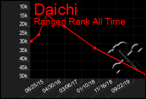 Total Graph of Daichi