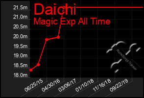 Total Graph of Daichi