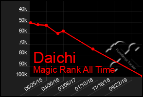 Total Graph of Daichi