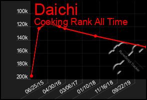 Total Graph of Daichi