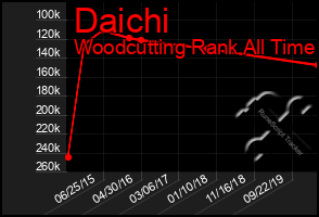 Total Graph of Daichi