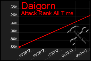 Total Graph of Daigorn