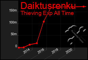 Total Graph of Daiktusrenku