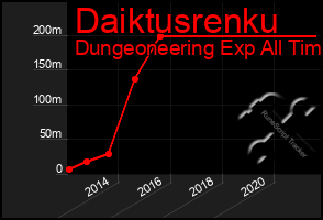 Total Graph of Daiktusrenku