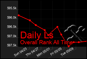 Total Graph of Daily Ls