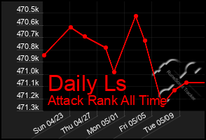 Total Graph of Daily Ls