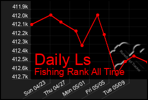 Total Graph of Daily Ls