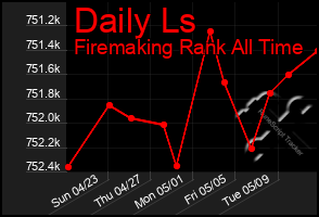 Total Graph of Daily Ls