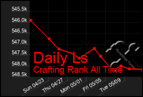 Total Graph of Daily Ls