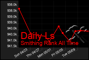 Total Graph of Daily Ls