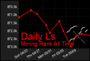 Total Graph of Daily Ls
