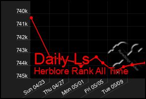 Total Graph of Daily Ls