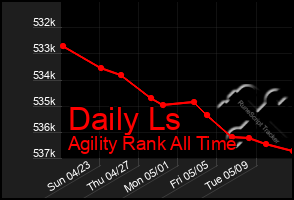 Total Graph of Daily Ls
