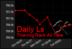 Total Graph of Daily Ls