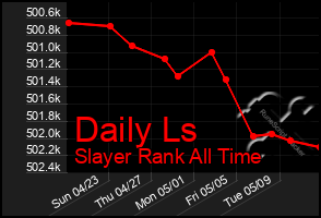 Total Graph of Daily Ls