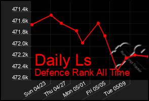 Total Graph of Daily Ls
