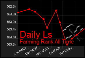 Total Graph of Daily Ls