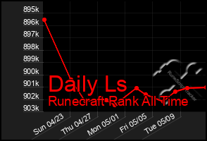 Total Graph of Daily Ls
