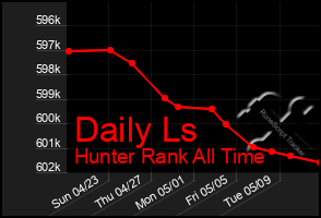 Total Graph of Daily Ls