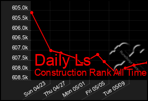 Total Graph of Daily Ls