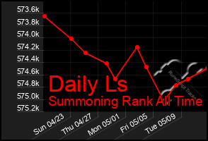 Total Graph of Daily Ls