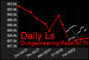 Total Graph of Daily Ls