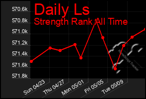 Total Graph of Daily Ls