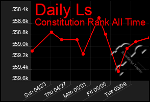 Total Graph of Daily Ls