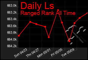Total Graph of Daily Ls