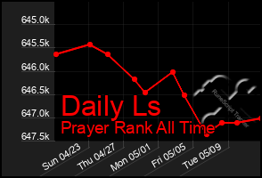 Total Graph of Daily Ls