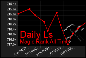 Total Graph of Daily Ls