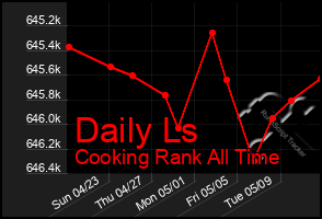 Total Graph of Daily Ls