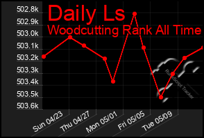 Total Graph of Daily Ls