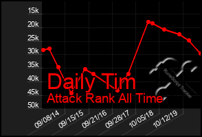 Total Graph of Daily Tim