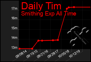 Total Graph of Daily Tim